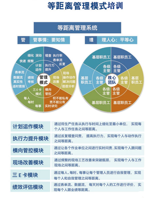 朗欧企管等距离管理模式内训课程大纲