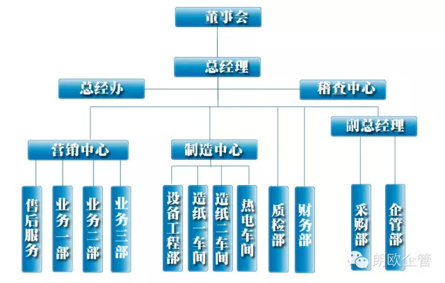 組織架構(gòu)圖