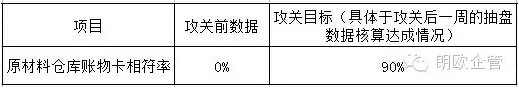 樂怡美管理變革原料倉(cāng)賬物相符率提升攻關(guān)目標(biāo)和時(shí)間